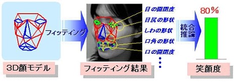 OKAO Vision real-time smile measurement technology --